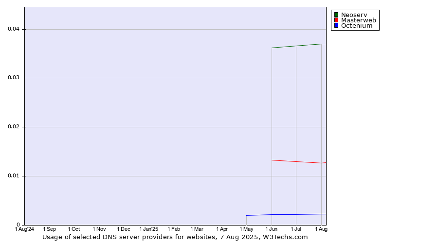 Historical trends in the usage of Neoserv vs. Masterweb vs. Octenium