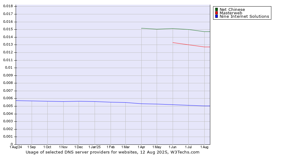 Historical trends in the usage of Net Chinese vs. Masterweb vs. Nine Internet Solutions