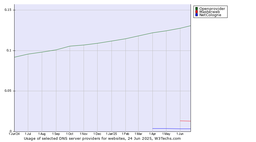 Historical trends in the usage of Openprovider vs. Masterweb vs. NetCologne
