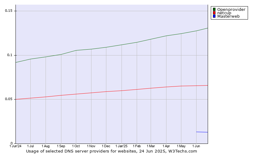 Historical trends in the usage of Openprovider vs. netcup vs. Masterweb
