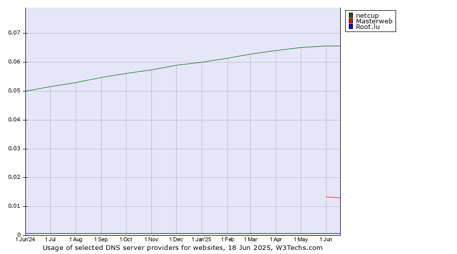 Historical trends in the usage of netcup vs. Masterweb vs. Root.lu