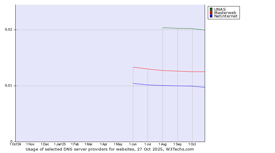 Historical trends in the usage of UNAS vs. Masterweb vs. Netinternet