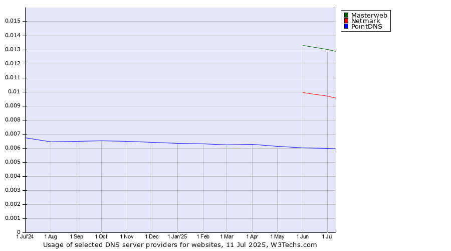 Historical trends in the usage of Masterweb vs. Netmark vs. PointDNS