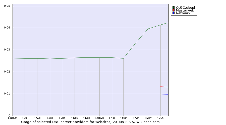 Historical trends in the usage of QUIC.cloud vs. Masterweb vs. Netmark
