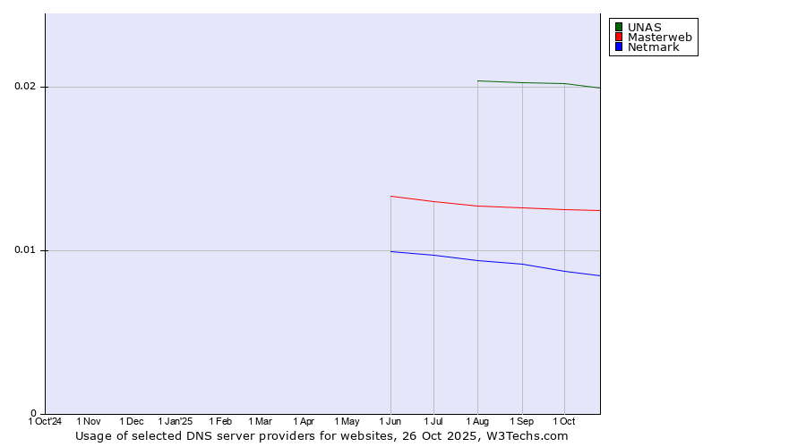 Historical trends in the usage of UNAS vs. Masterweb vs. Netmark