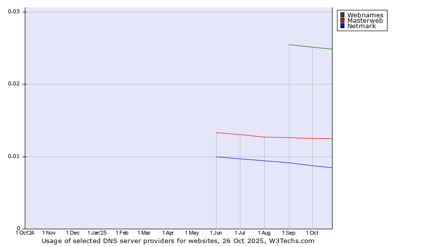 Historical trends in the usage of Webnames vs. Masterweb vs. Netmark