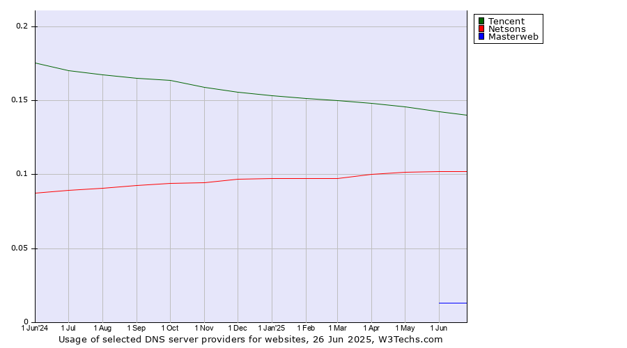 Historical trends in the usage of Tencent vs. Netsons vs. Masterweb