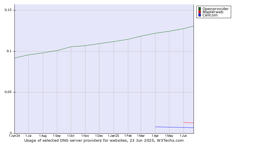 Historical trends in the usage of Openprovider vs. Masterweb vs. Cellcom