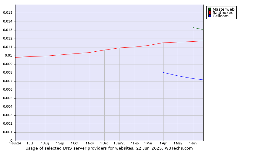 Historical trends in the usage of Masterweb vs. Raidboxes vs. Cellcom