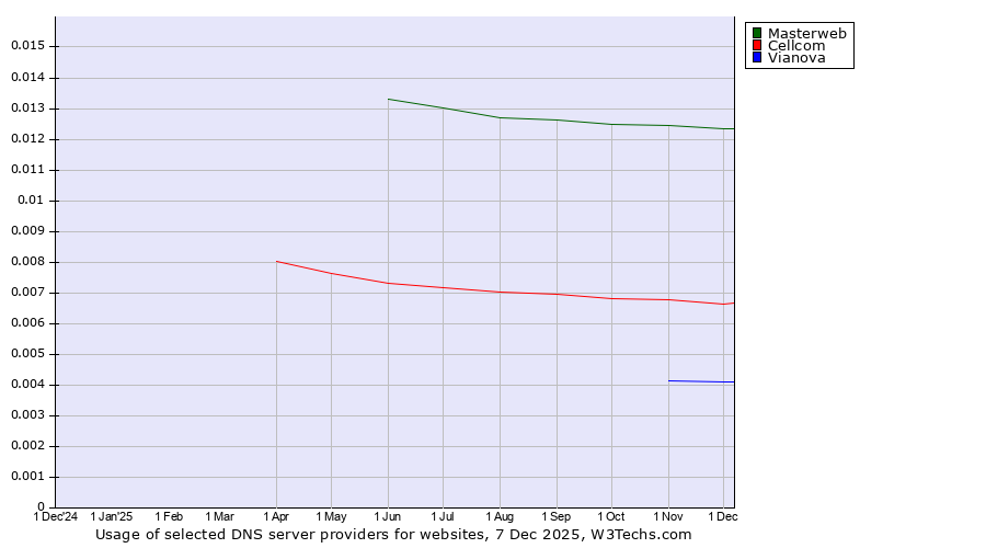 Historical trends in the usage of Masterweb vs. Cellcom vs. Vianova