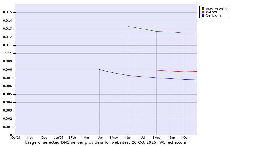 Historical trends in the usage of Masterweb vs. Webzi vs. Cellcom