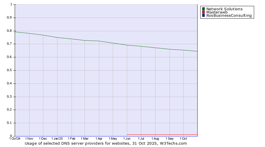 Historical trends in the usage of Network Solutions vs. Masterweb vs. RosBusinessConsulting