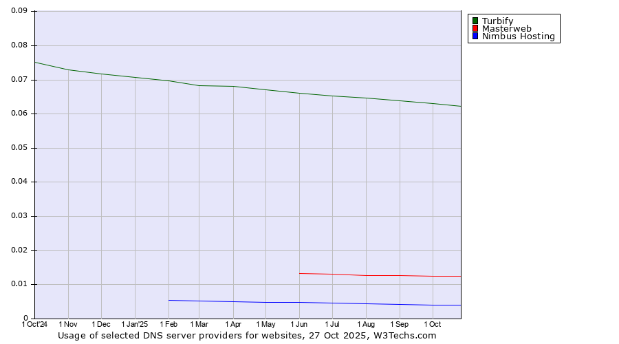 Historical trends in the usage of Turbify vs. Masterweb vs. Nimbus Hosting