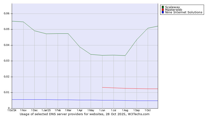 Historical trends in the usage of Scaleway vs. Masterweb vs. Nine Internet Solutions