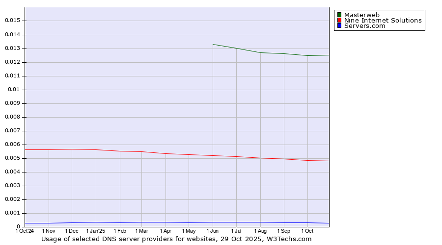 Historical trends in the usage of Masterweb vs. Nine Internet Solutions vs. Servers.com