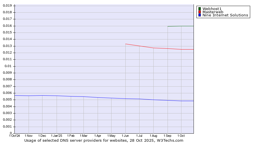 Historical trends in the usage of Webhost1 vs. Masterweb vs. Nine Internet Solutions
