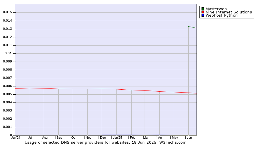 Historical trends in the usage of Masterweb vs. Nine Internet Solutions vs. Webhost Python