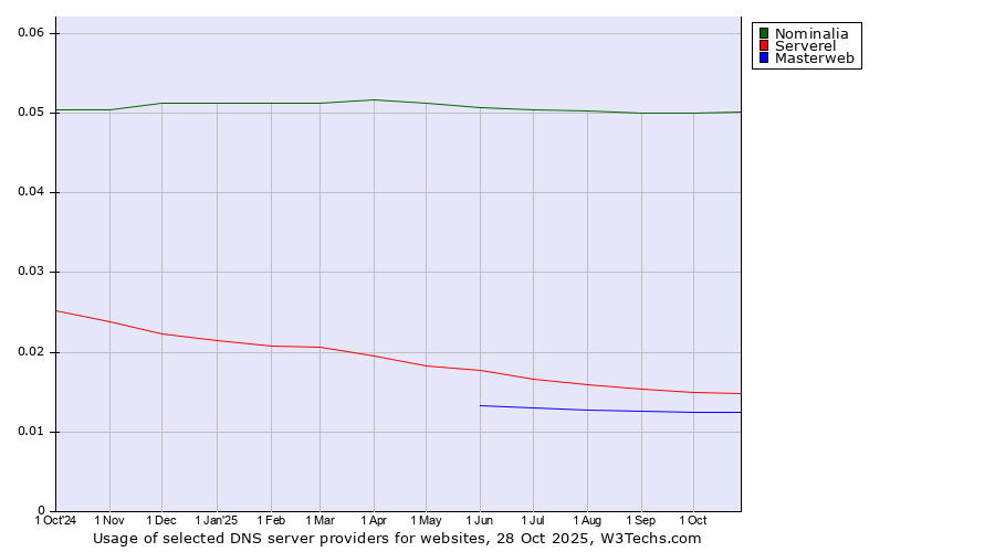 Historical trends in the usage of Nominalia vs. Serverel vs. Masterweb