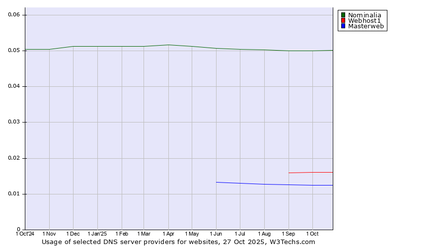 Historical trends in the usage of Nominalia vs. Webhost1 vs. Masterweb