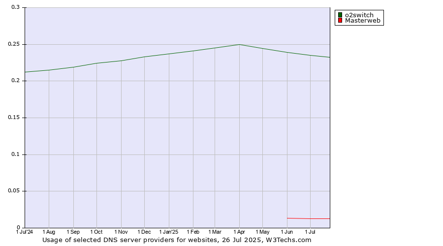 Historical trends in the usage of o2switch vs. Masterweb