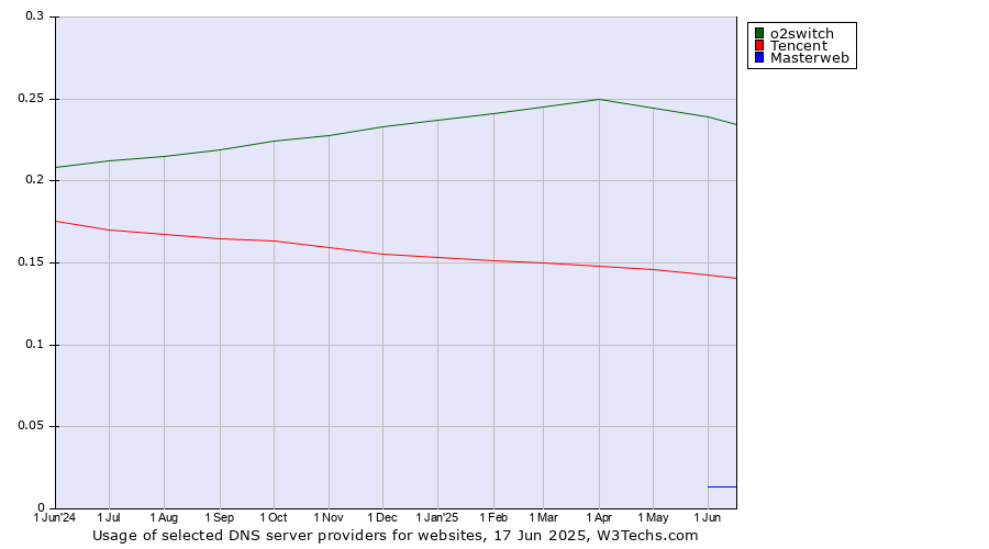 Historical trends in the usage of o2switch vs. Tencent vs. Masterweb