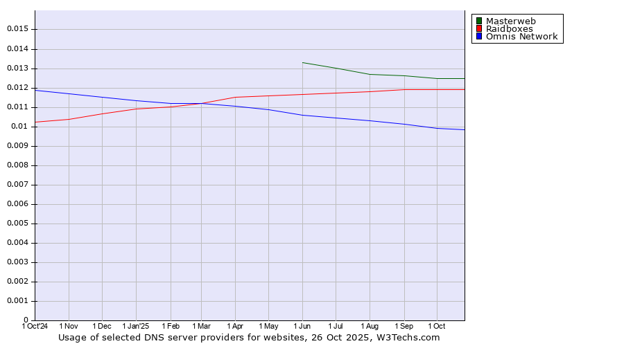 Historical trends in the usage of Masterweb vs. Raidboxes vs. Omnis Network