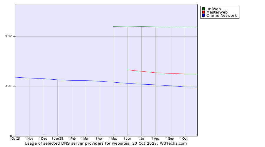 Historical trends in the usage of Uniweb vs. Masterweb vs. Omnis Network