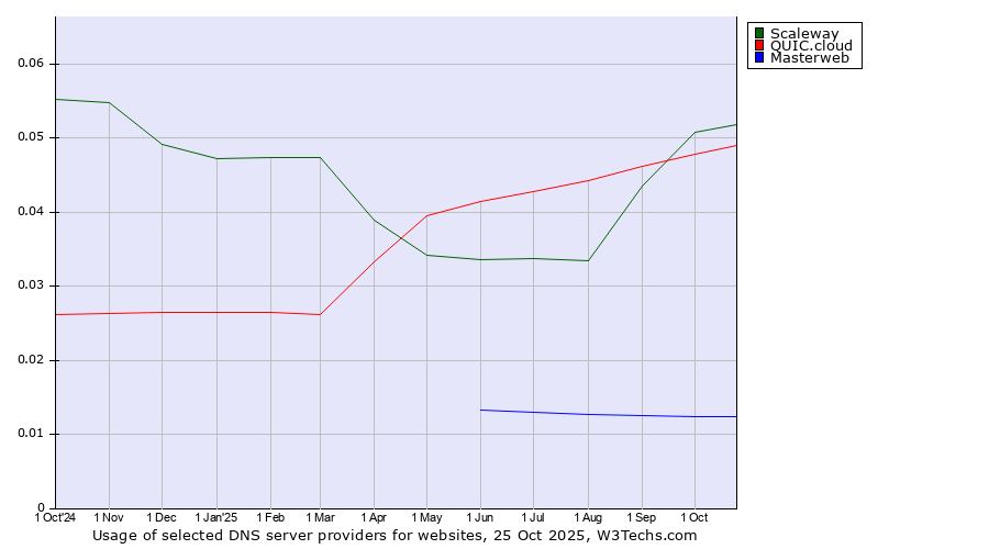 Historical trends in the usage of Scaleway vs. QUIC.cloud vs. Masterweb