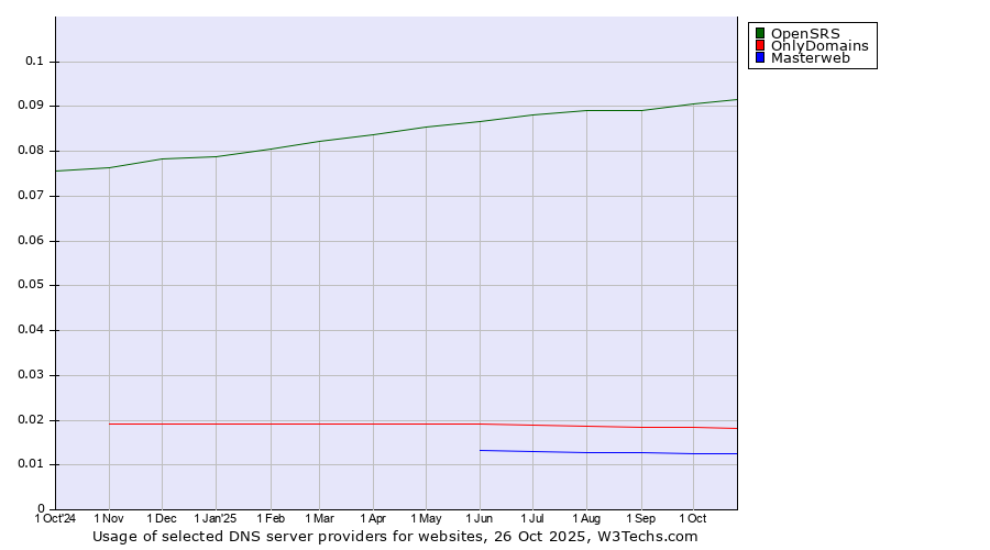 Historical trends in the usage of OpenSRS vs. OnlyDomains vs. Masterweb