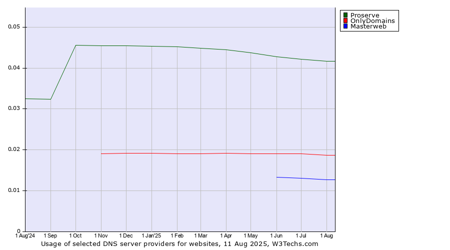 Historical trends in the usage of Proserve vs. OnlyDomains vs. Masterweb