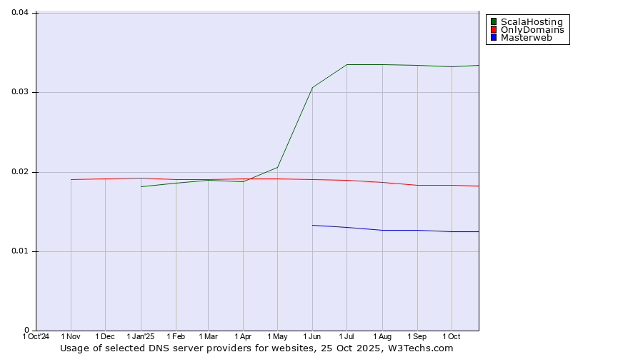 Historical trends in the usage of ScalaHosting vs. OnlyDomains vs. Masterweb
