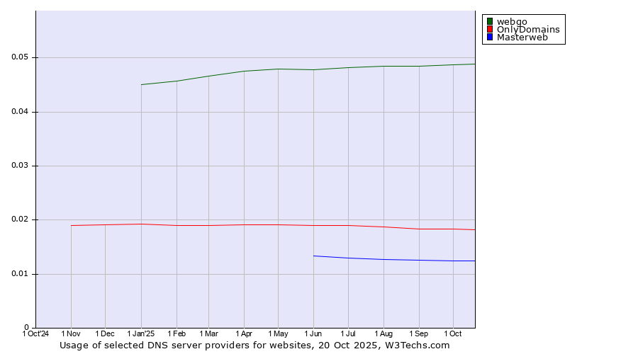 Historical trends in the usage of webgo vs. OnlyDomains vs. Masterweb