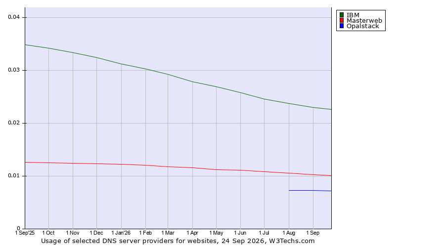 Historical trends in the usage of IBM vs. Masterweb vs. Opalstack