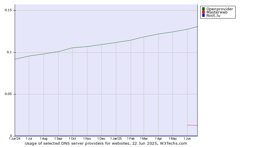 Historical trends in the usage of Openprovider vs. Masterweb vs. Root.lu