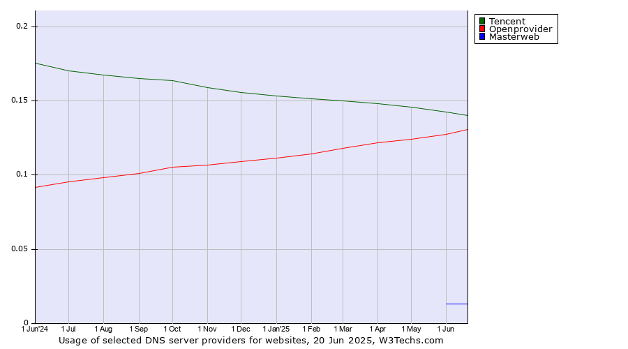 Historical trends in the usage of Tencent vs. Openprovider vs. Masterweb