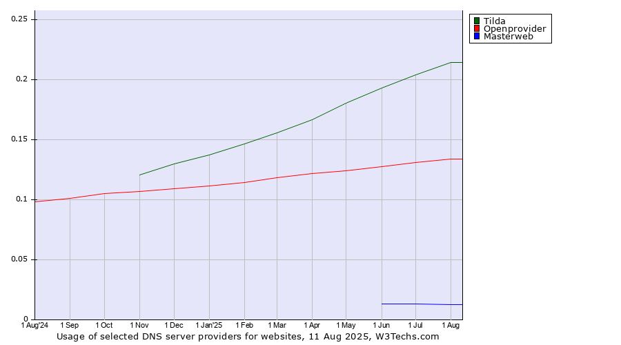 Historical trends in the usage of Tilda vs. Openprovider vs. Masterweb
