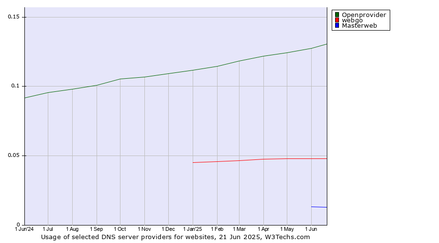 Historical trends in the usage of Openprovider vs. webgo vs. Masterweb