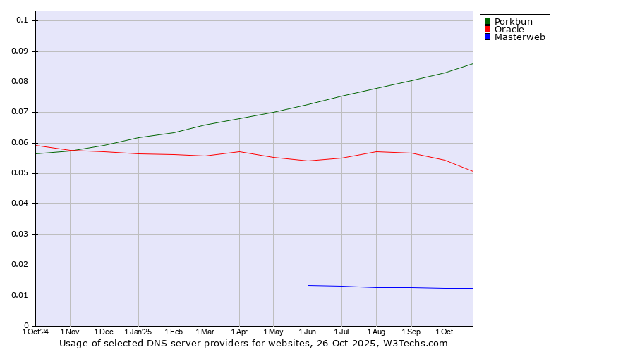 Historical trends in the usage of Porkbun vs. Oracle vs. Masterweb
