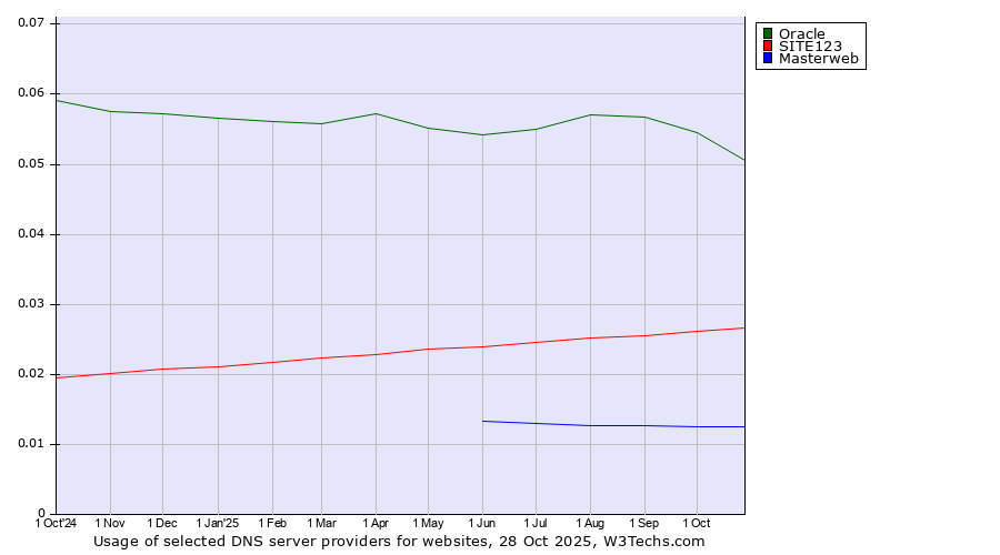 Historical trends in the usage of Oracle vs. SITE123 vs. Masterweb