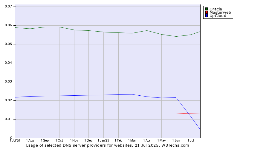 Historical trends in the usage of Oracle vs. UpCloud vs. Masterweb