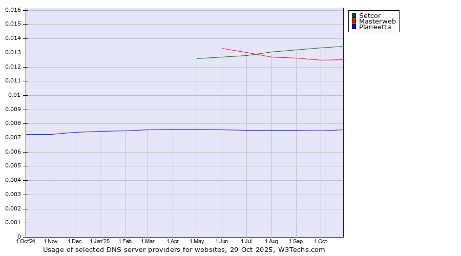 Historical trends in the usage of Setcor vs. Masterweb vs. Planeetta
