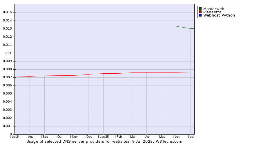 Historical trends in the usage of Masterweb vs. Planeetta vs. Webhost Python