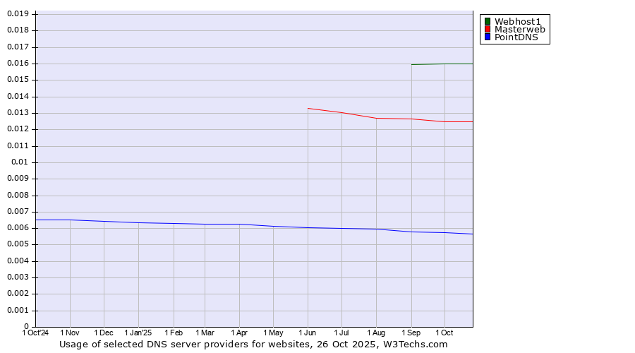 Historical trends in the usage of Webhost1 vs. Masterweb vs. PointDNS