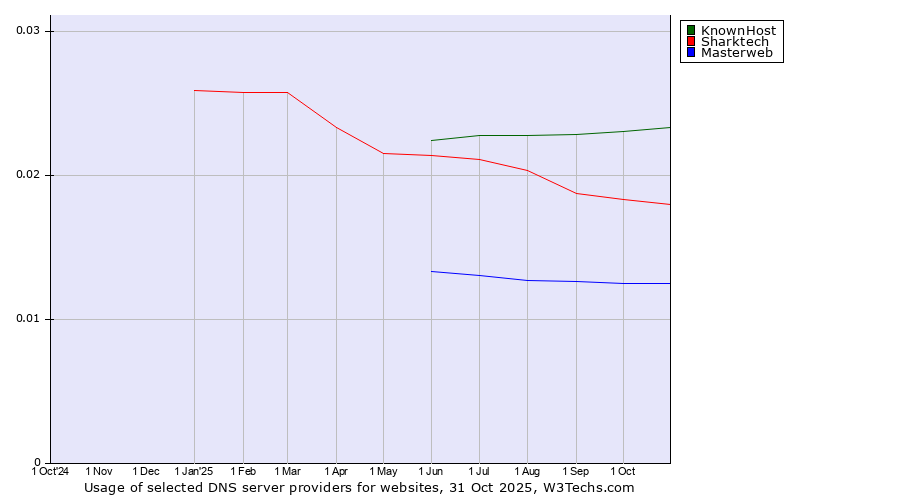 Historical trends in the usage of KnownHost vs. Sharktech vs. Masterweb