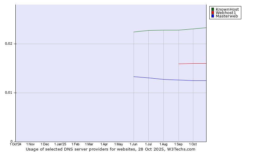 Historical trends in the usage of KnownHost vs. Webhost1 vs. Masterweb