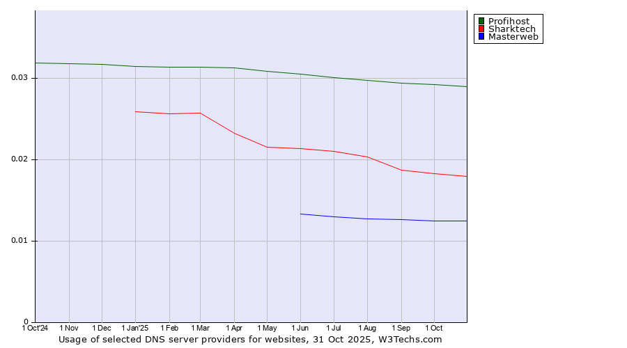 Historical trends in the usage of Profihost vs. Sharktech vs. Masterweb