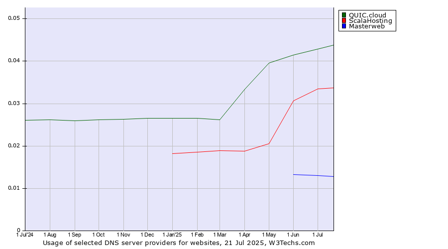 Historical trends in the usage of QUIC.cloud vs. ScalaHosting vs. Masterweb