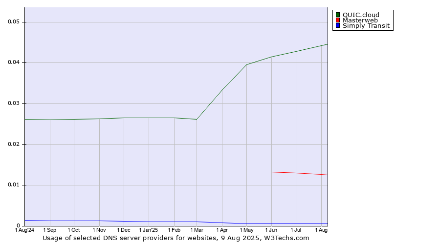 Historical trends in the usage of QUIC.cloud vs. Masterweb vs. Simply Transit