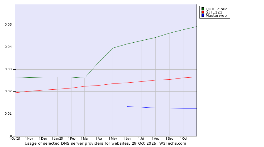 Historical trends in the usage of QUIC.cloud vs. SITE123 vs. Masterweb