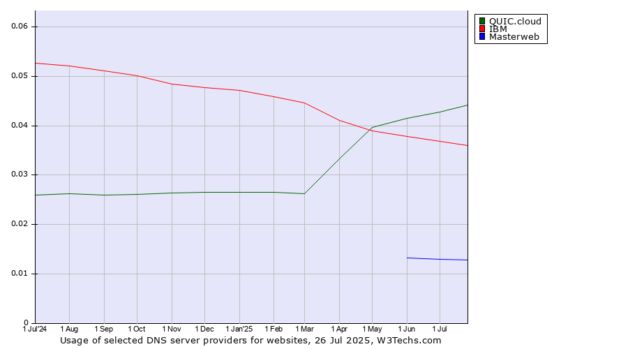 Historical trends in the usage of QUIC.cloud vs. IBM vs. Masterweb